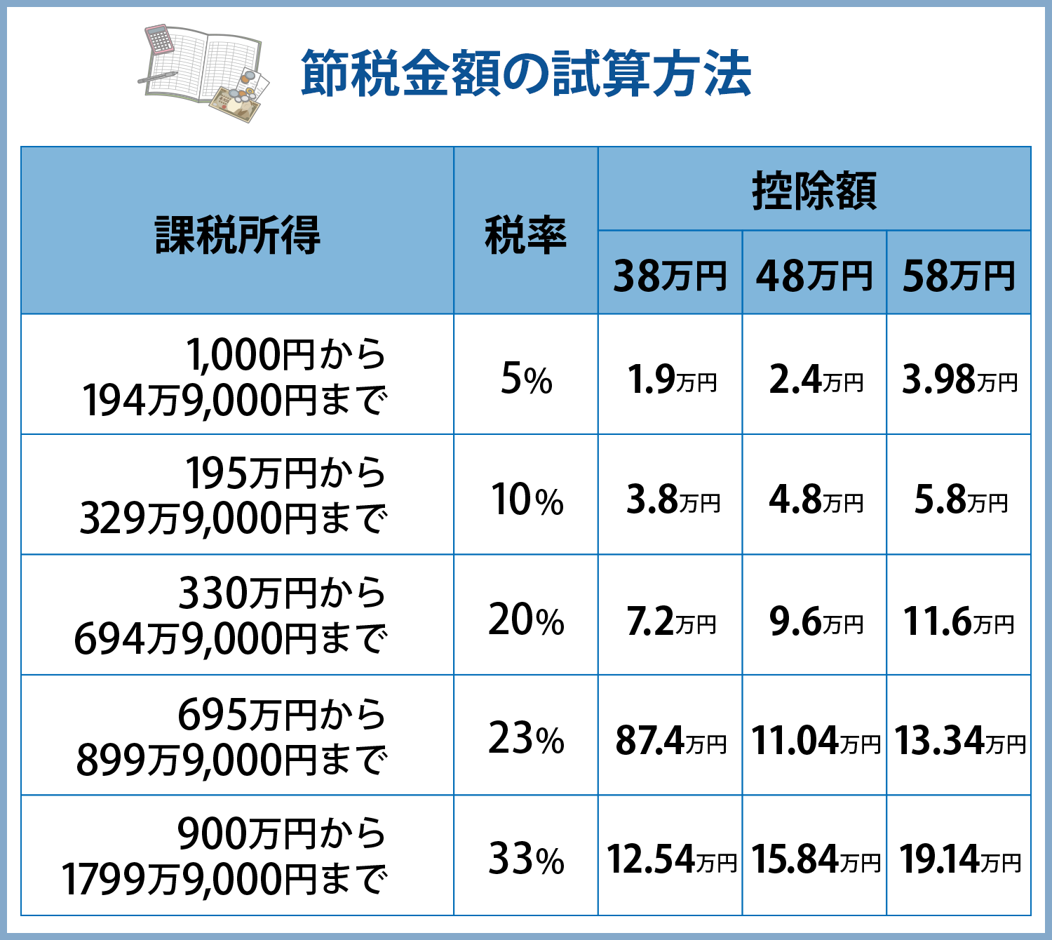 ３．どれくらいの節税になる？計算方法と節税金額をシミュレーション