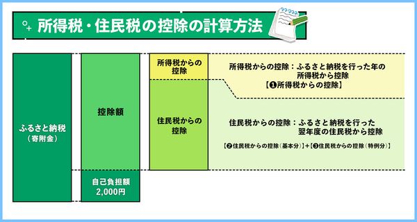 ■所得税・住民税の控除の計算方法