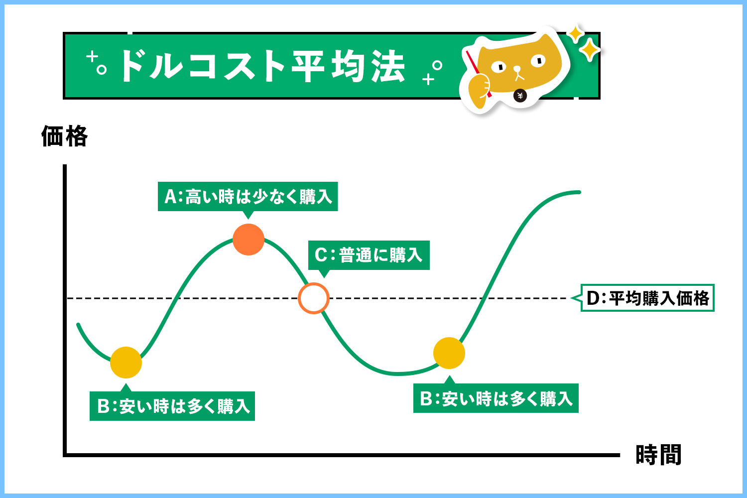 価格が低い時にたくさん買っていることで平均購入単価が下がるから