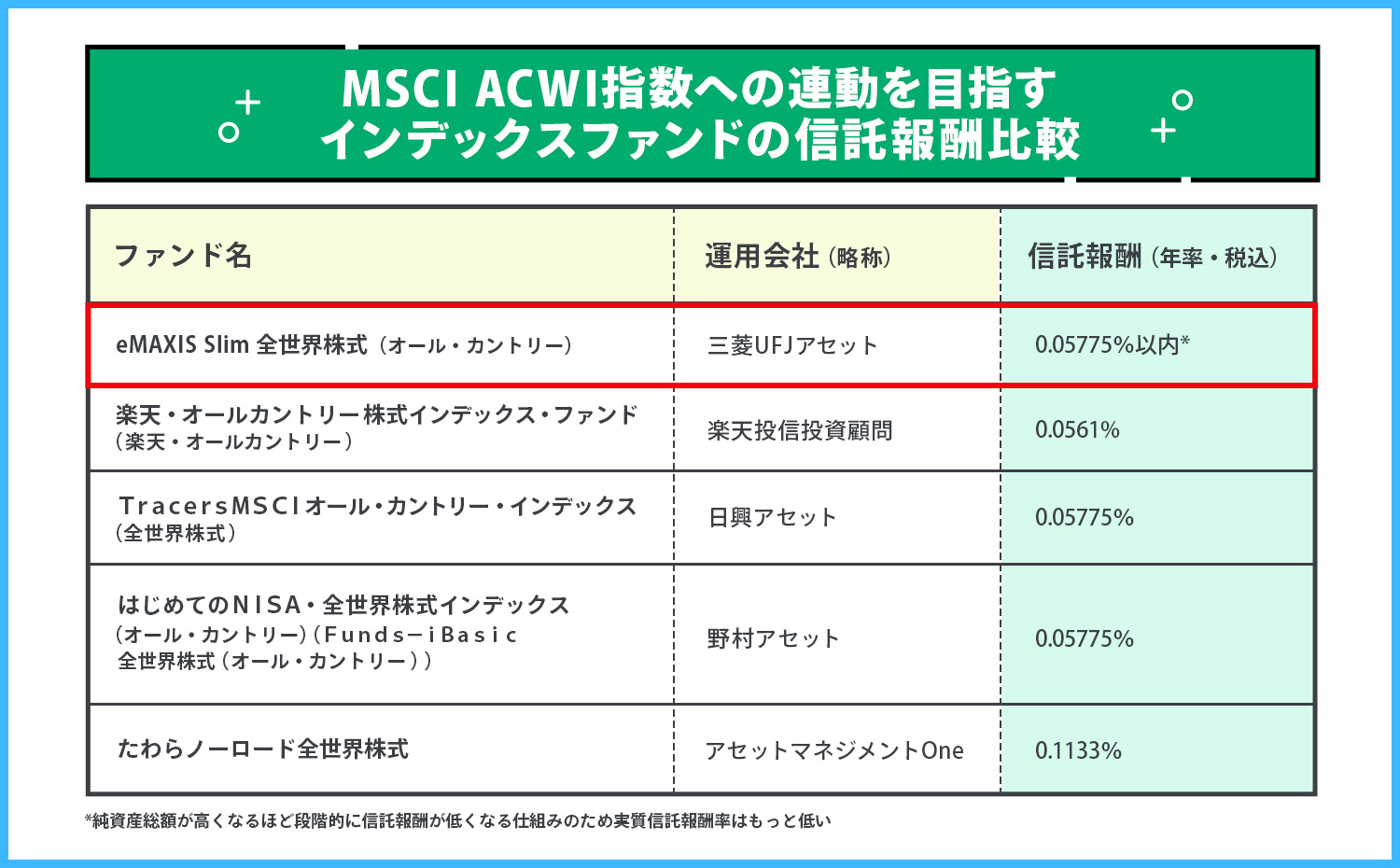 低コストのファンド