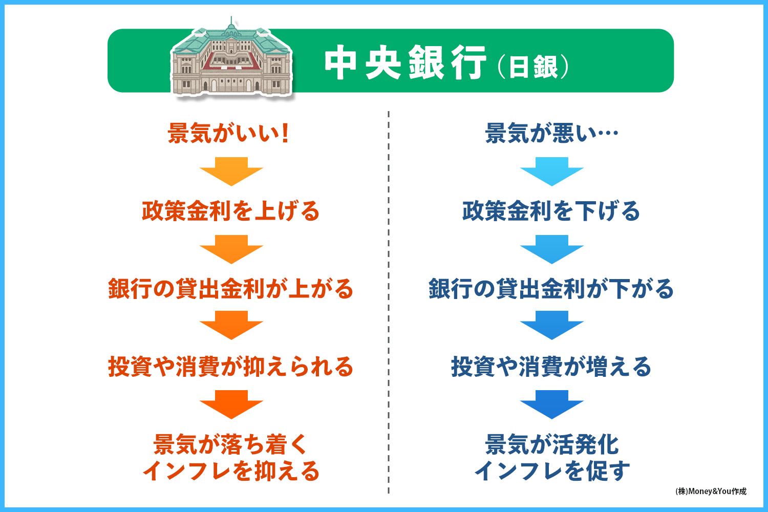 預金や住宅ローンの金利の元となる「政策金利」を上げ下げしているのが中央銀行