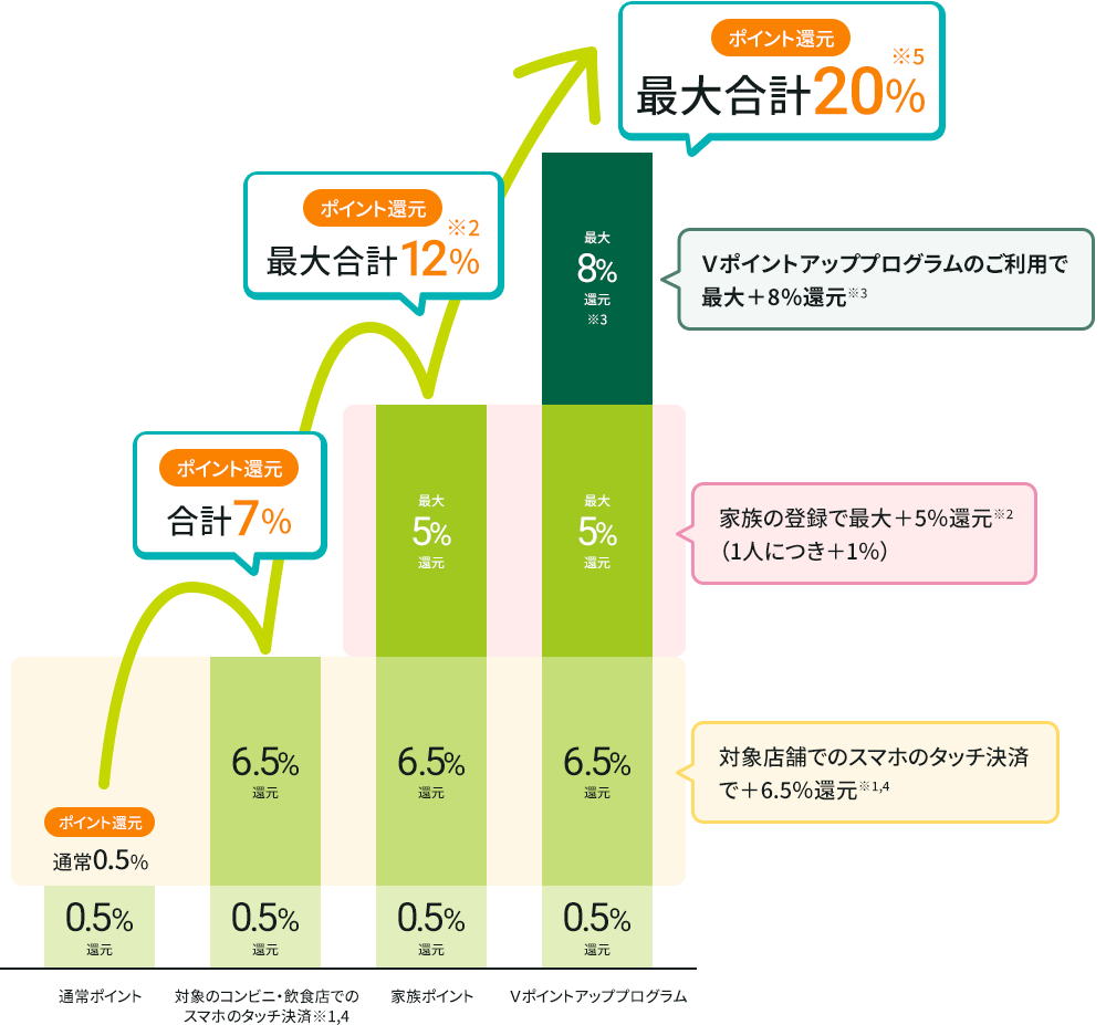 メリット1:対象のコンビニや飲食店利用で、最大20%還元!
