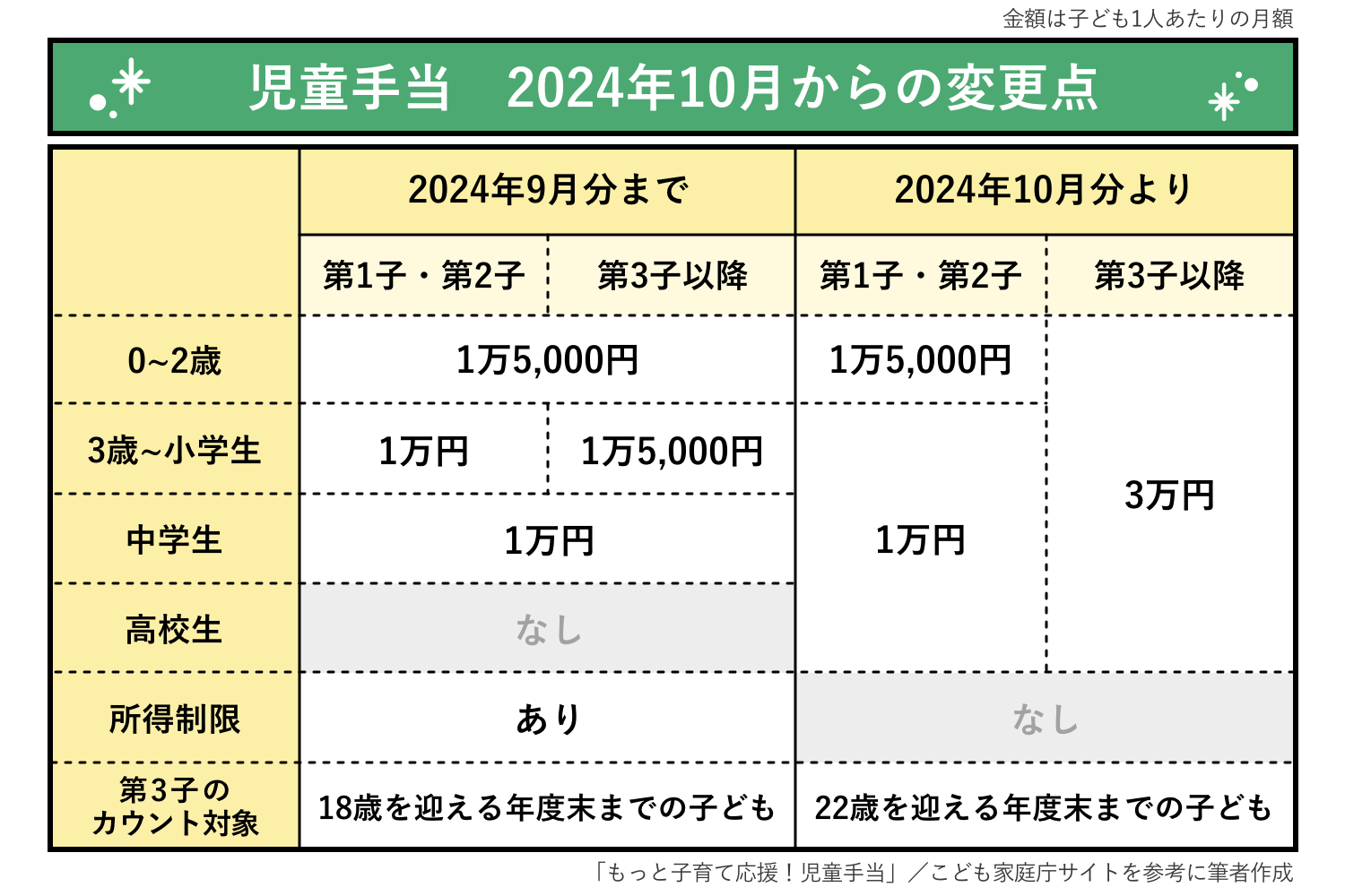 ２.児童手当拡充の変更点