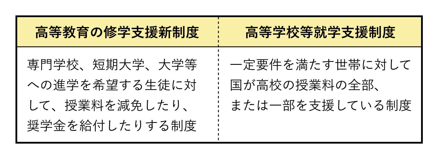 「高等教育の修学支援新制度」と「高等学校等就学支援制度」