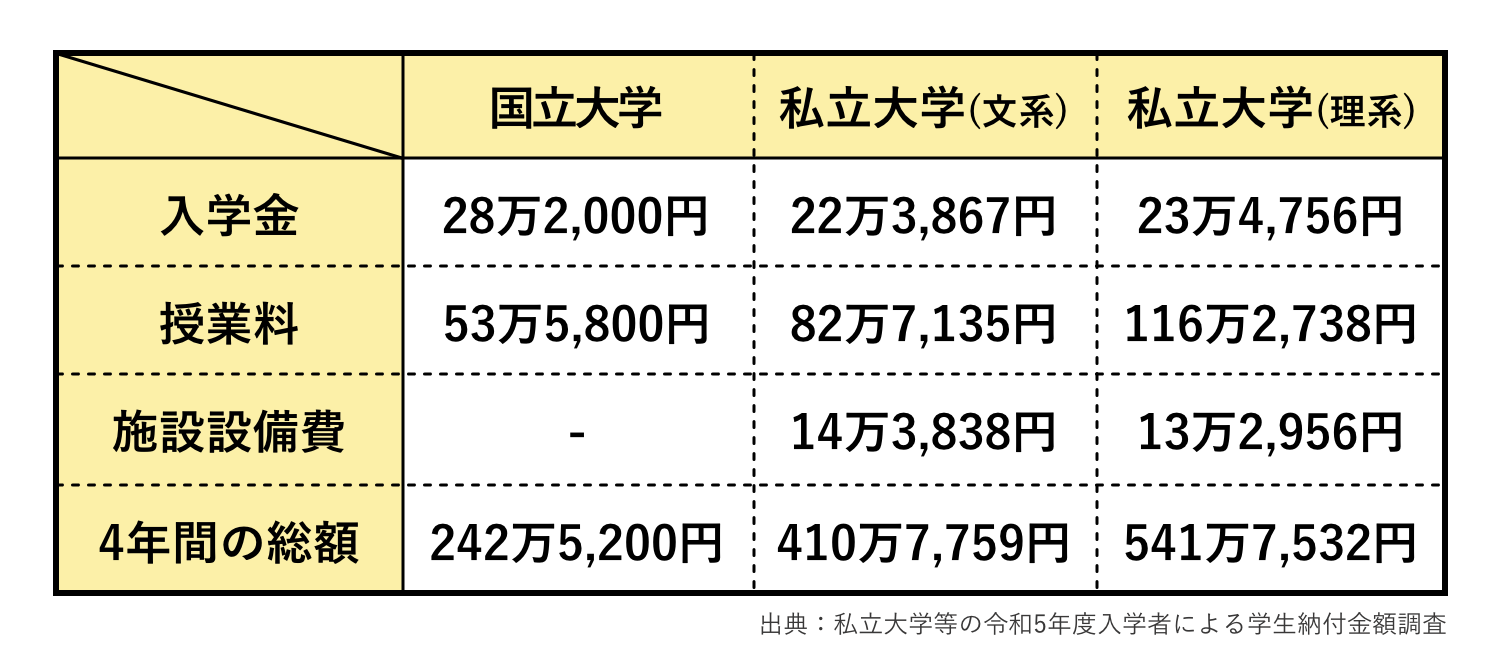 私立大学の学費