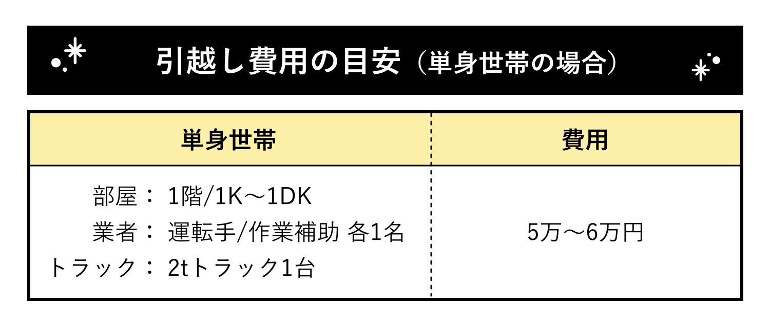 引越し費用の目安
