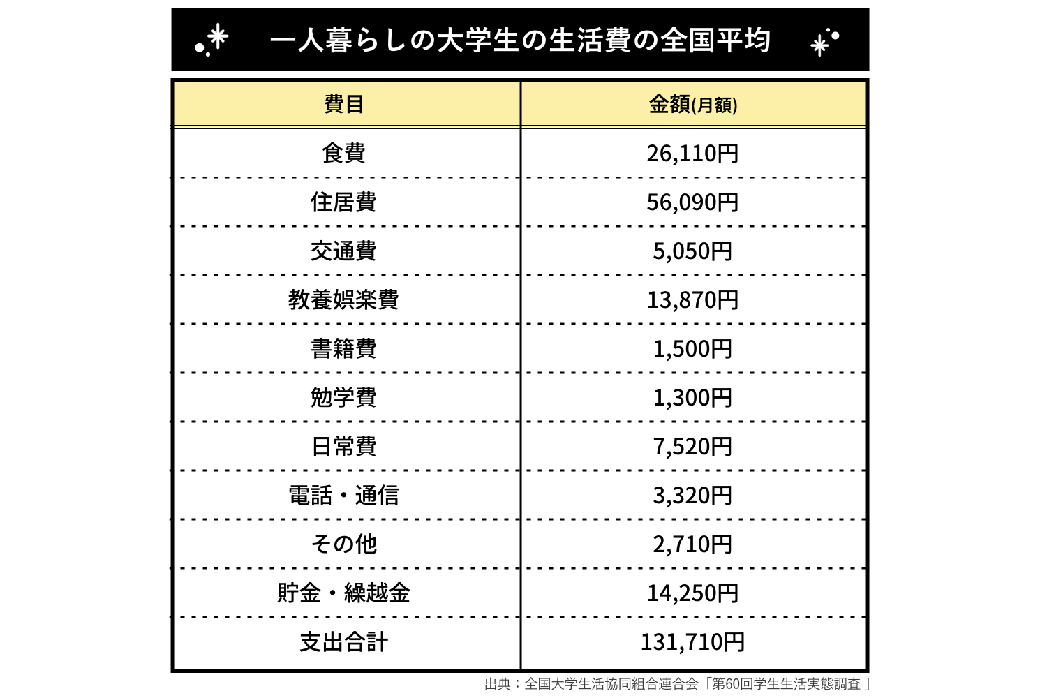 一人暮らしの大学生の生活費の全国平均