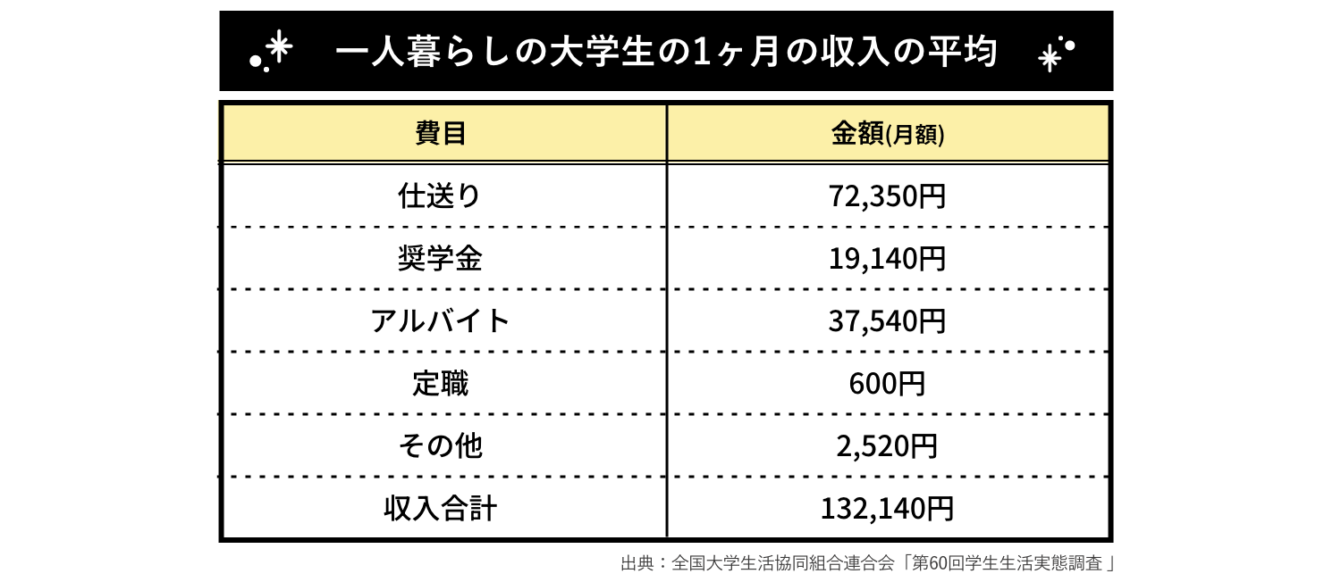 大学生の1ヵ月の収入の内訳