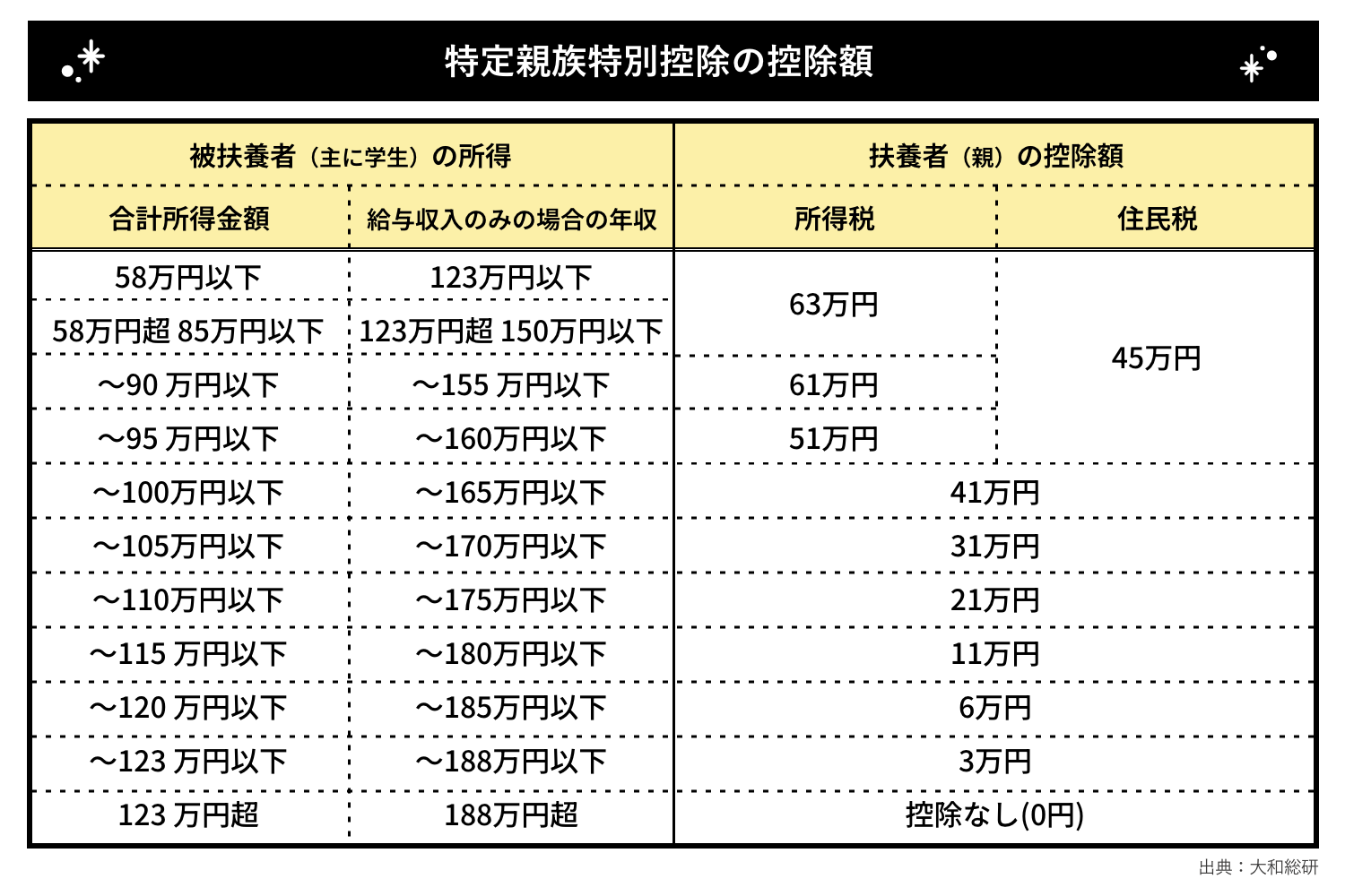特定扶養控除の控除額