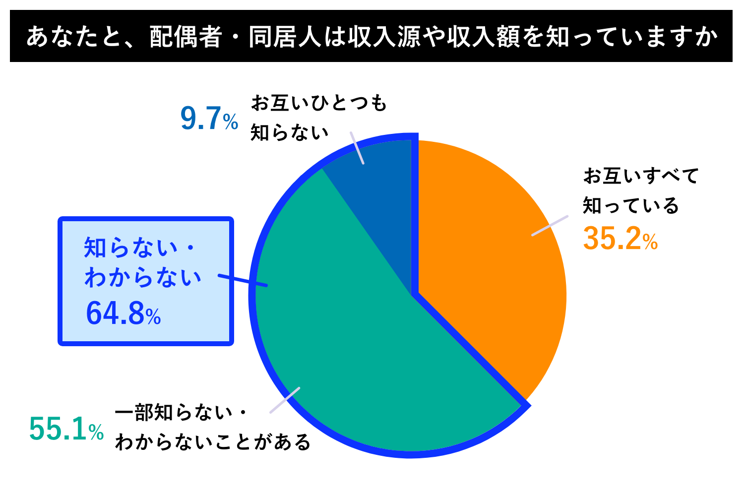 パートナーのお金事情