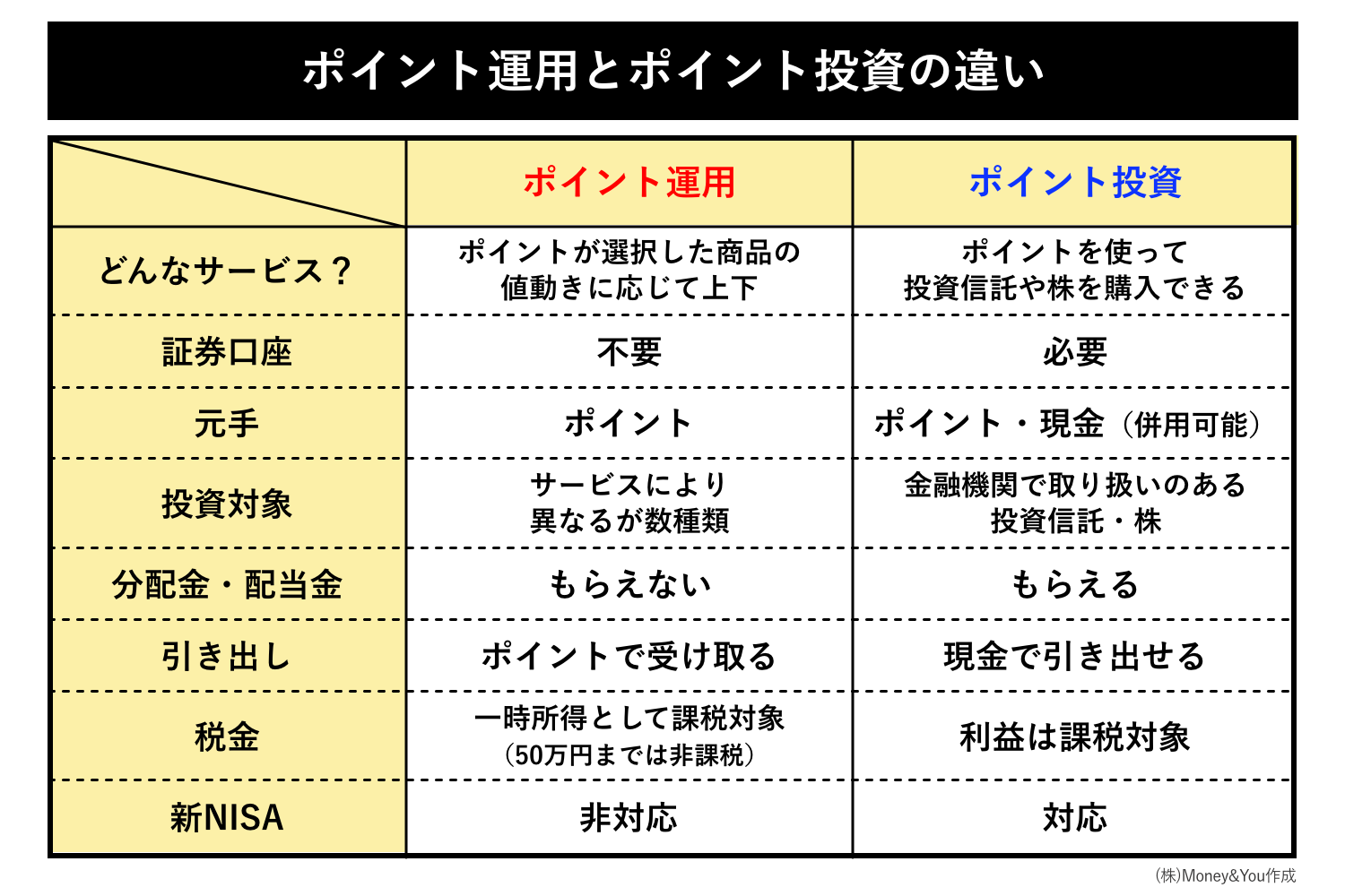 ポイント運用とポイント投資の違い