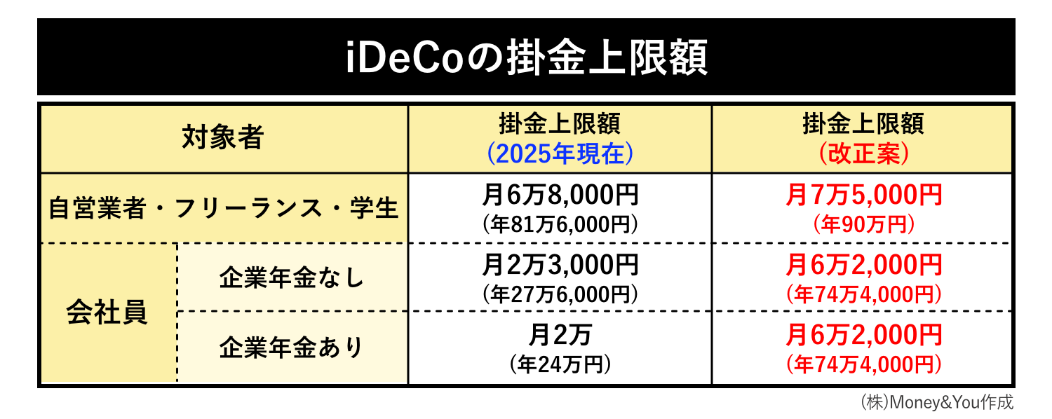 iDeCoの掛金の上限額が大幅に増加