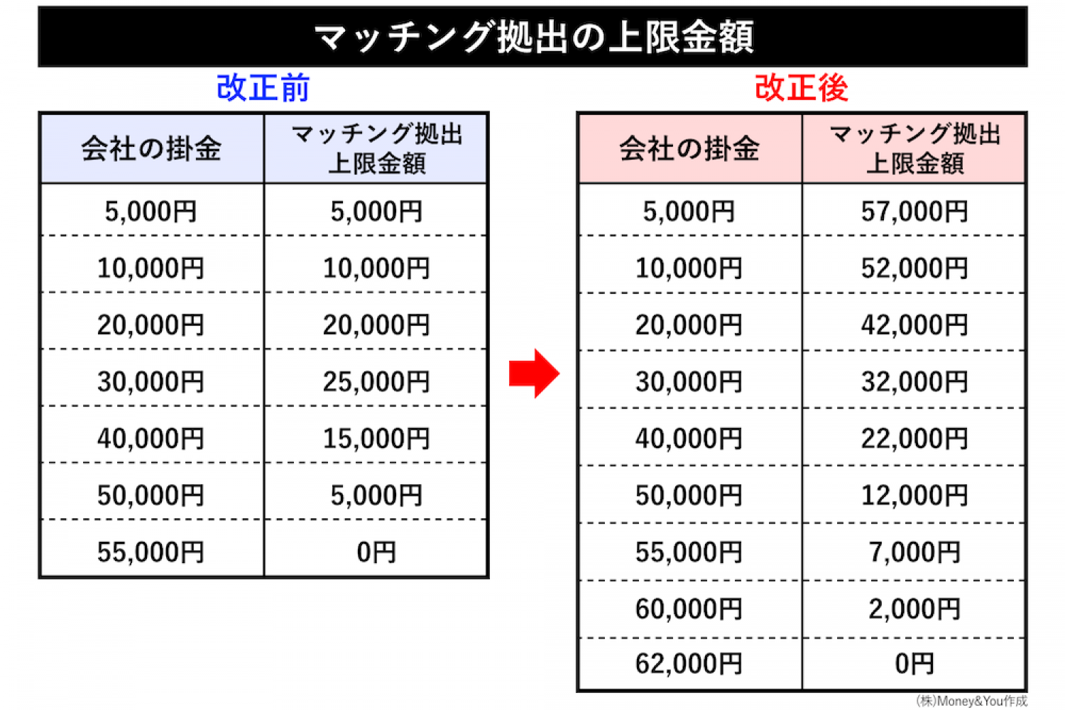 マッチング拠出の上限金額を改正前・改正後で比較