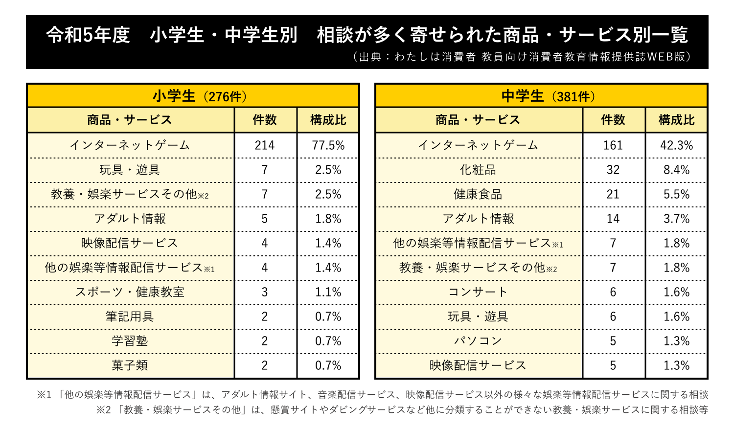 令和5年度の小学生・中学生別　相談が多く寄せられた商品・サービス別一覧