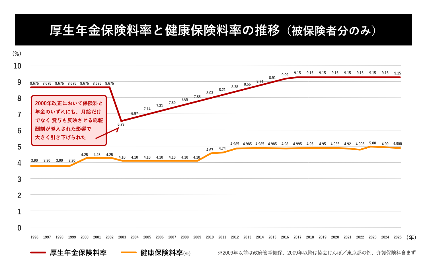 厚生年金保険料率と健康保険料率の推移の表