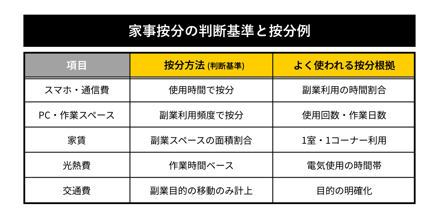 家事按分の考え方