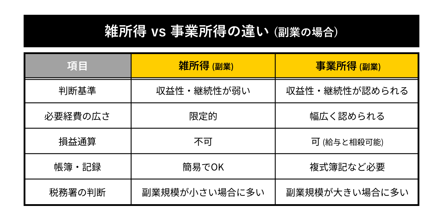 雑所得と事業所得