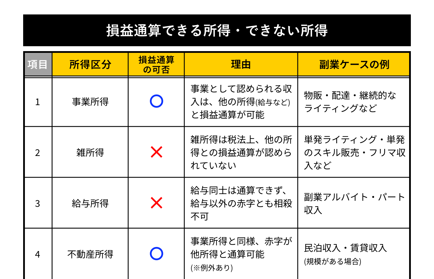 損益通算できる・できないの表1