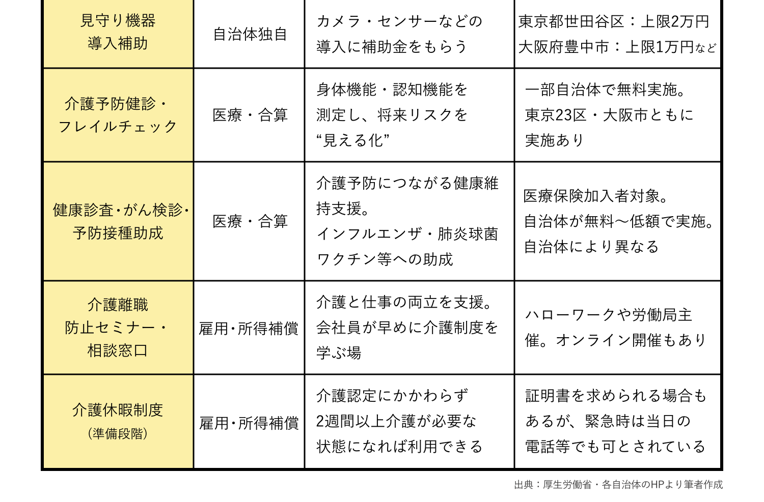 介護開始前（予防・準備期）に使える制度