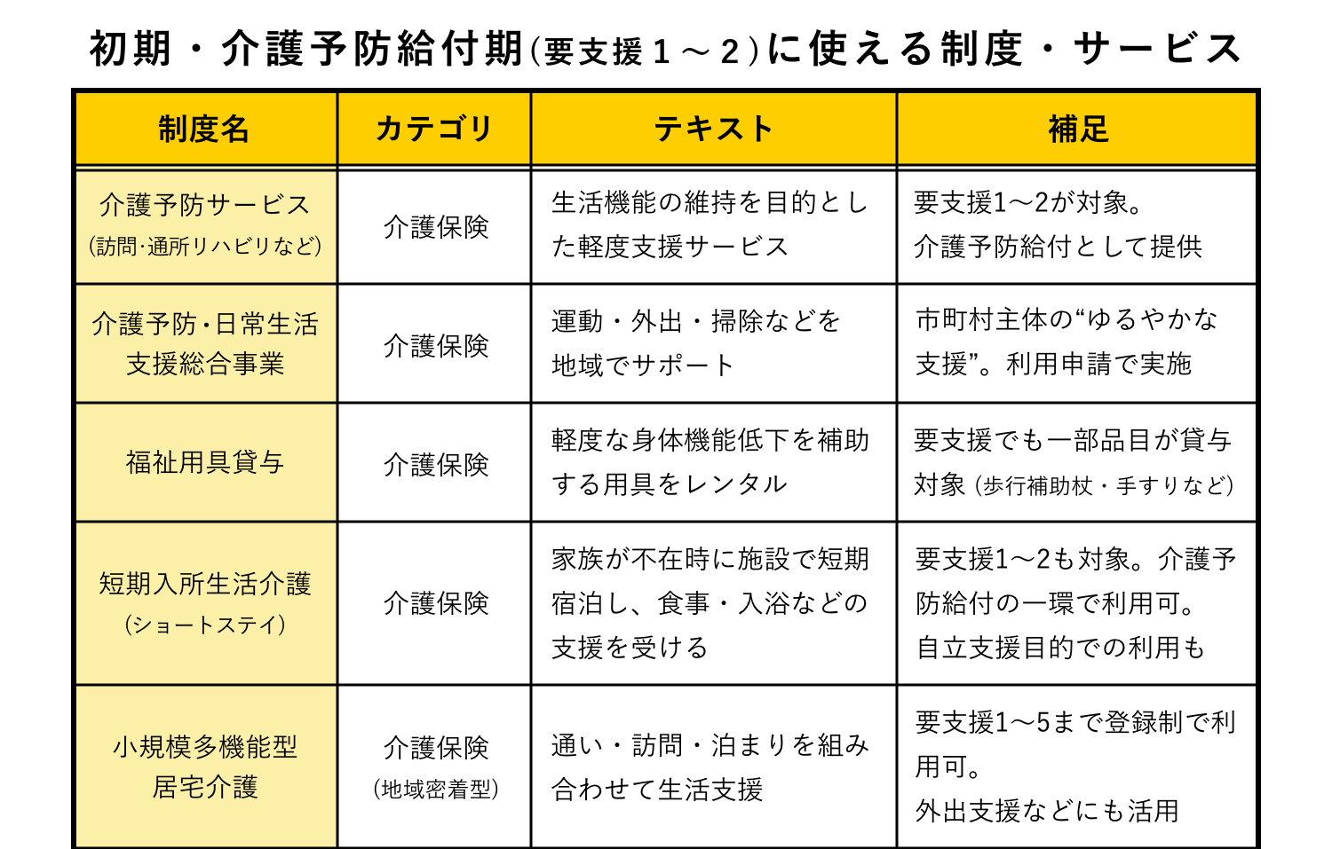 初期・介護予防給付期（要支援１～２）に使える制度