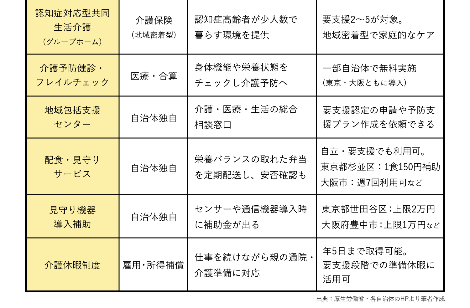初期・介護予防給付期（要支援１～２）に使える制度