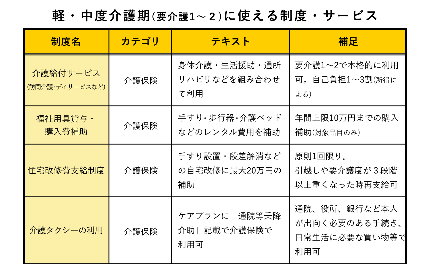 軽・中度介護期（要介護1〜２）に使える制度