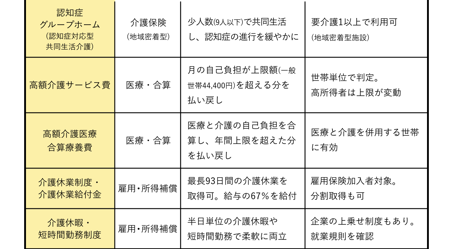 軽・中度介護期（要介護1〜２）に使える制度