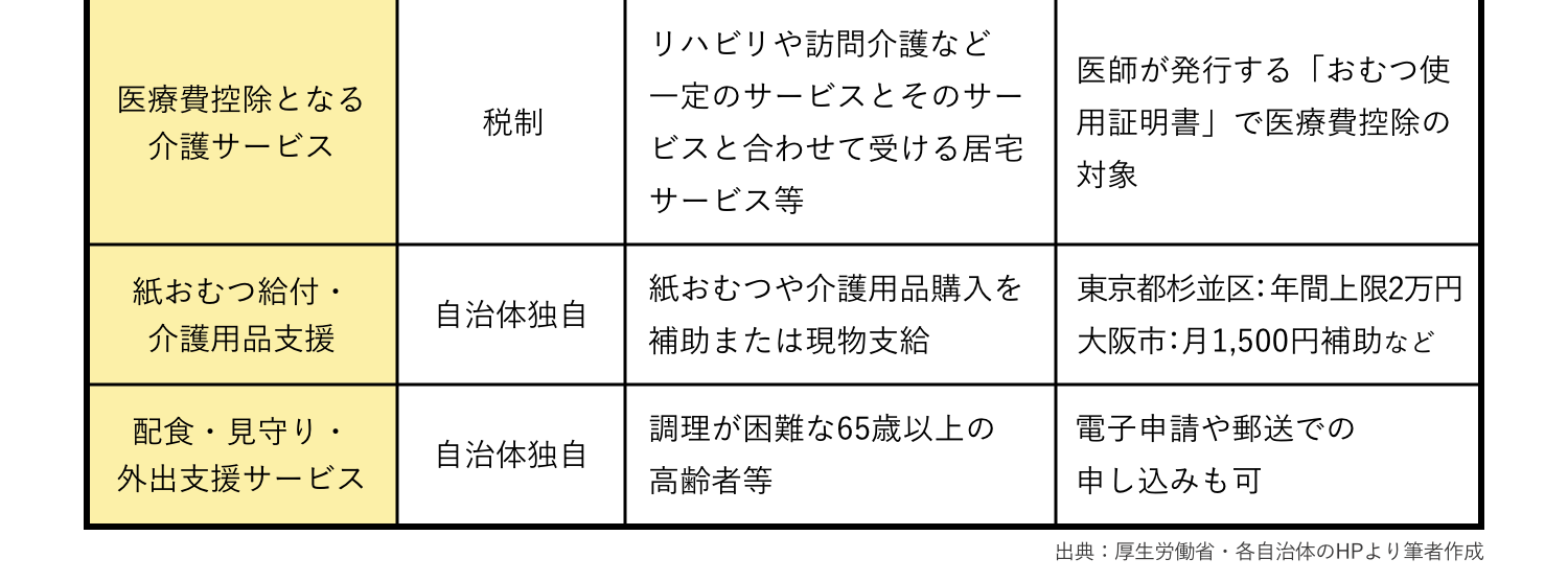 軽・中度介護期（要介護1〜２）に使える制度