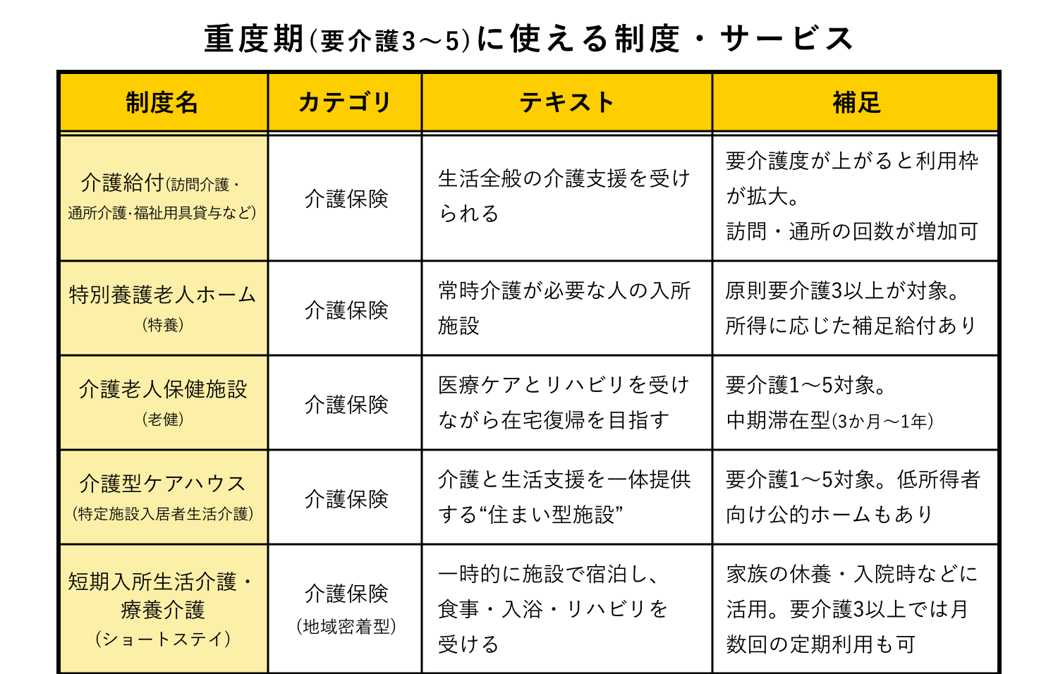 重度期（要介護3〜5）で使える制度