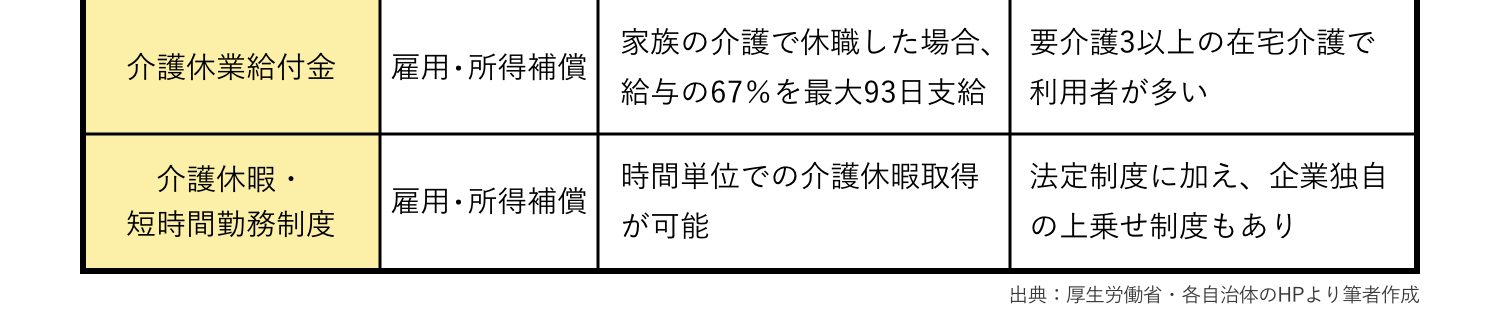重度期（要介護3〜5）で使える制度