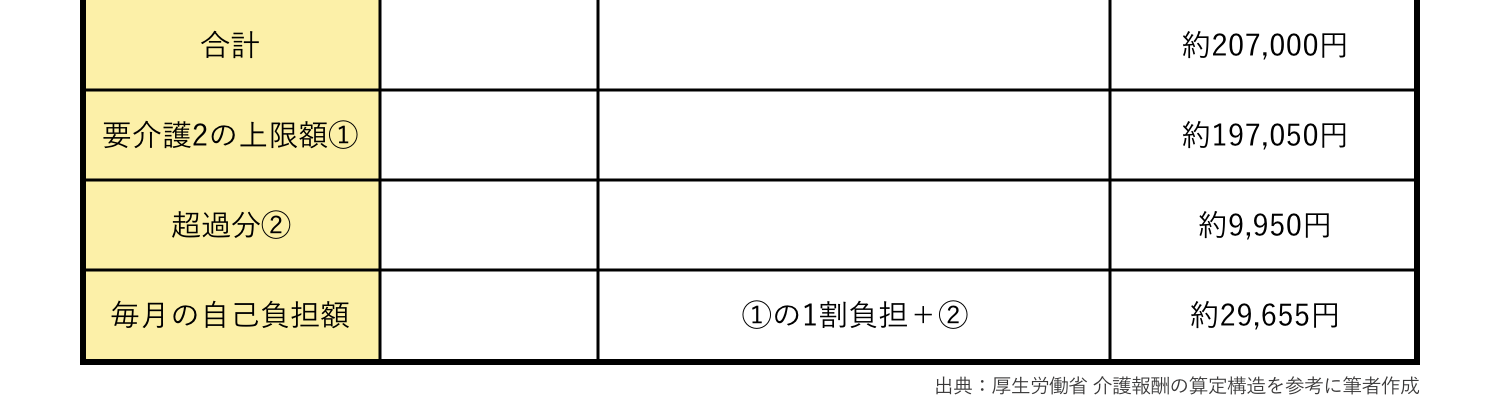 モデルA｜働きながら親を介護する40代会社員（要介護2）