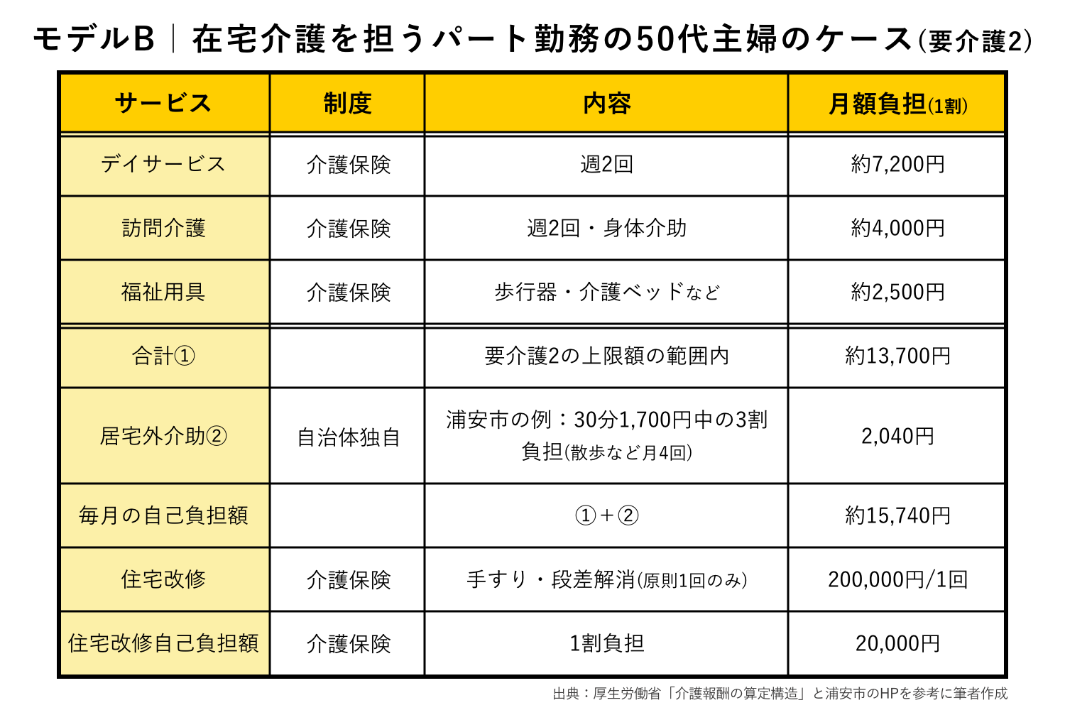 モデルB｜在宅介護を担うパート勤務の50代主婦層（要介護2）