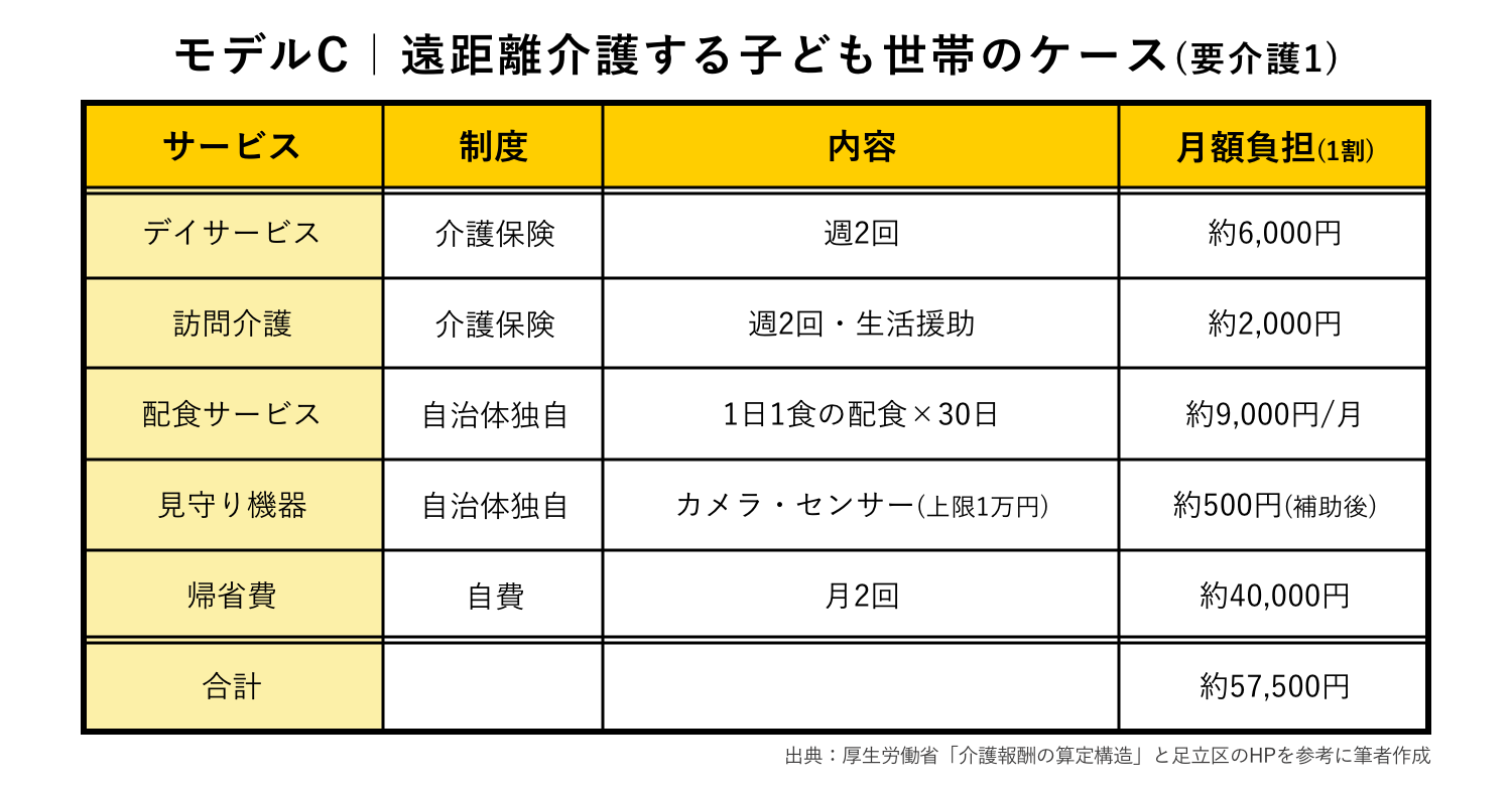 モデルC｜遠距離介護する子ども世帯（要介護1）