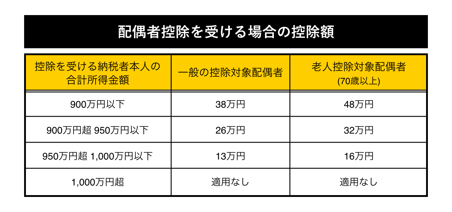 配偶者控除を受ける場合の控除額
