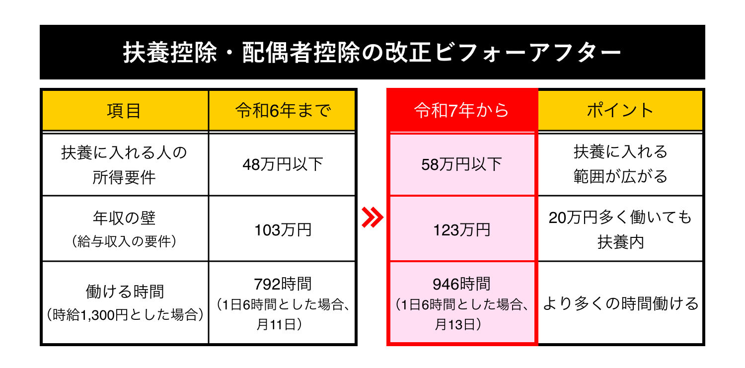 扶養控除のボフォーアフター