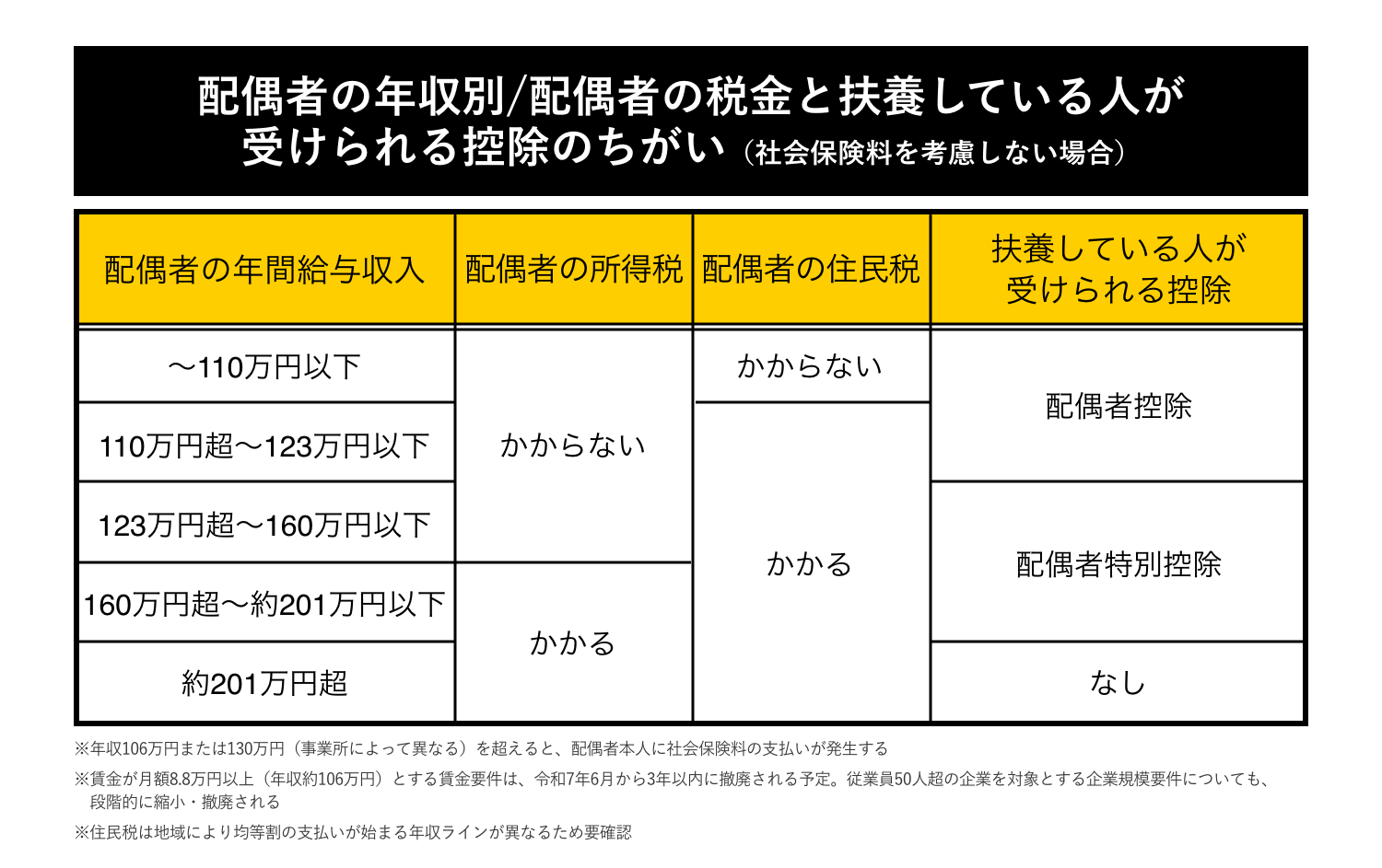 配偶者別の配偶者の税金と扶養している人の控除の違い