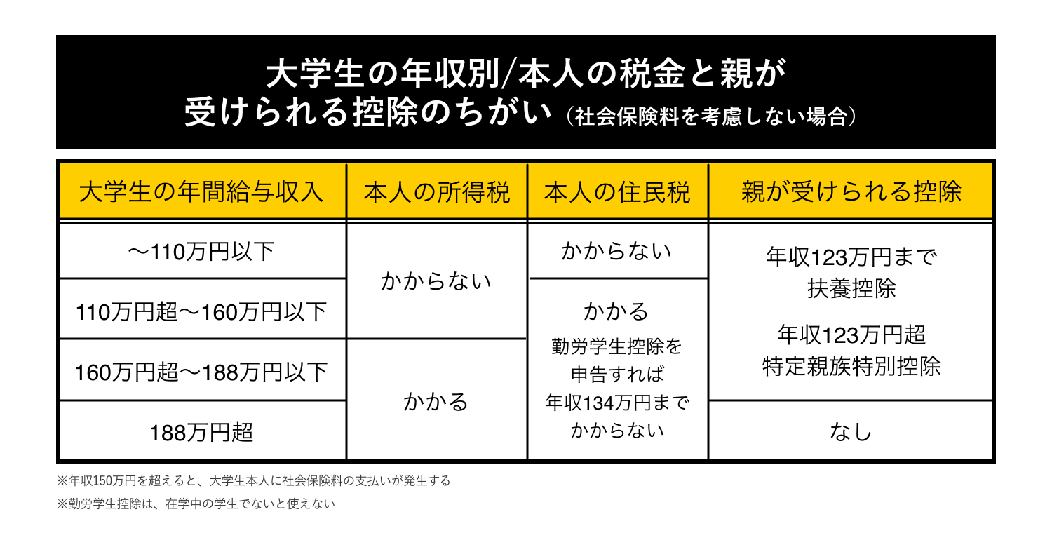 大学生の年収別の本人の税金と嫌が受けられる控除の違い