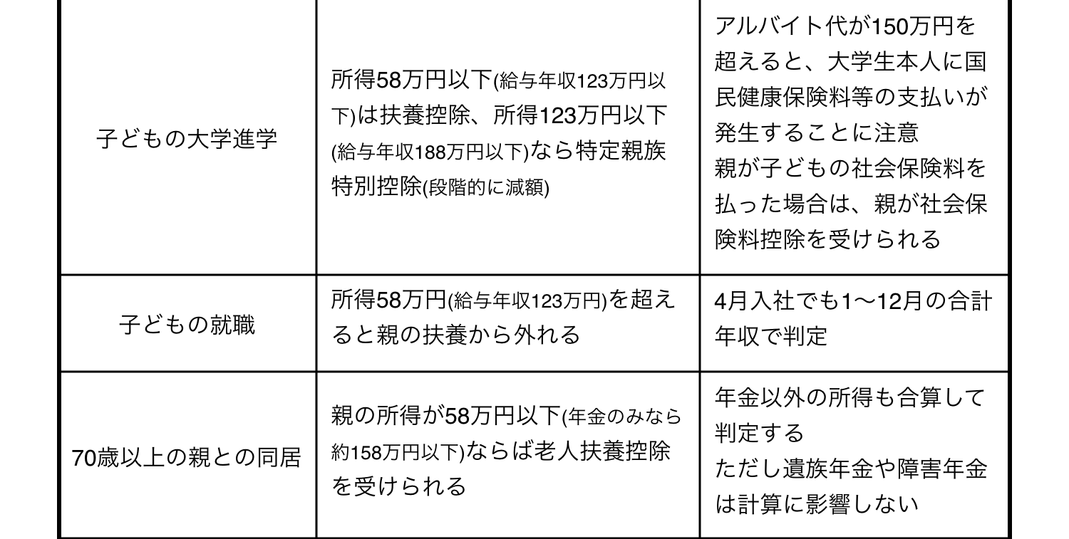 扶養の見直しチェックリスト