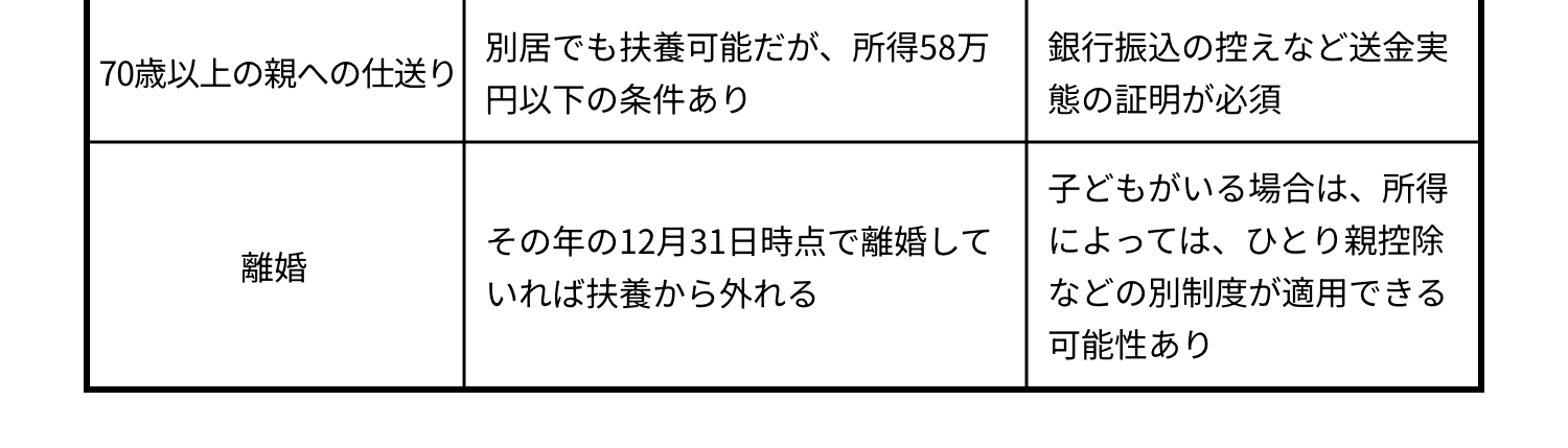 扶養の見直しチェックリスト