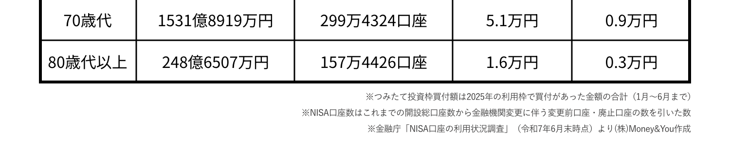 つみたて投資額の平均投資額02