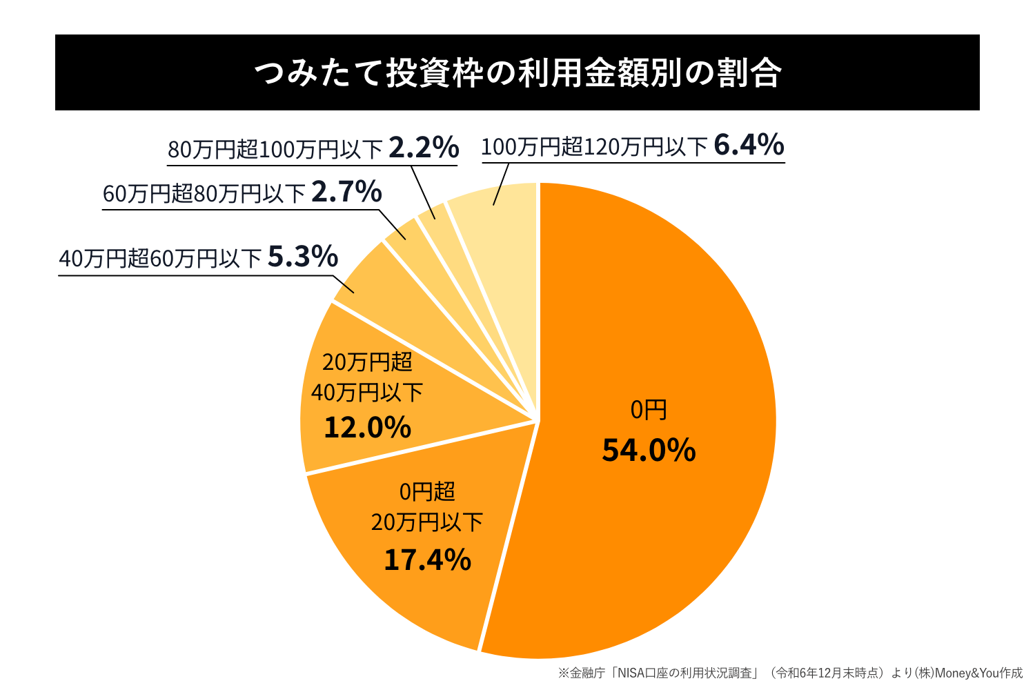 つみたて投資枠の利用金額別の割合