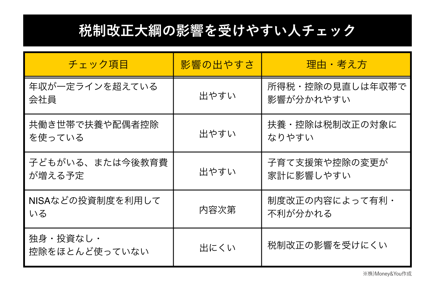 2026年度の税制改正で影響を受けやすい人チェック表