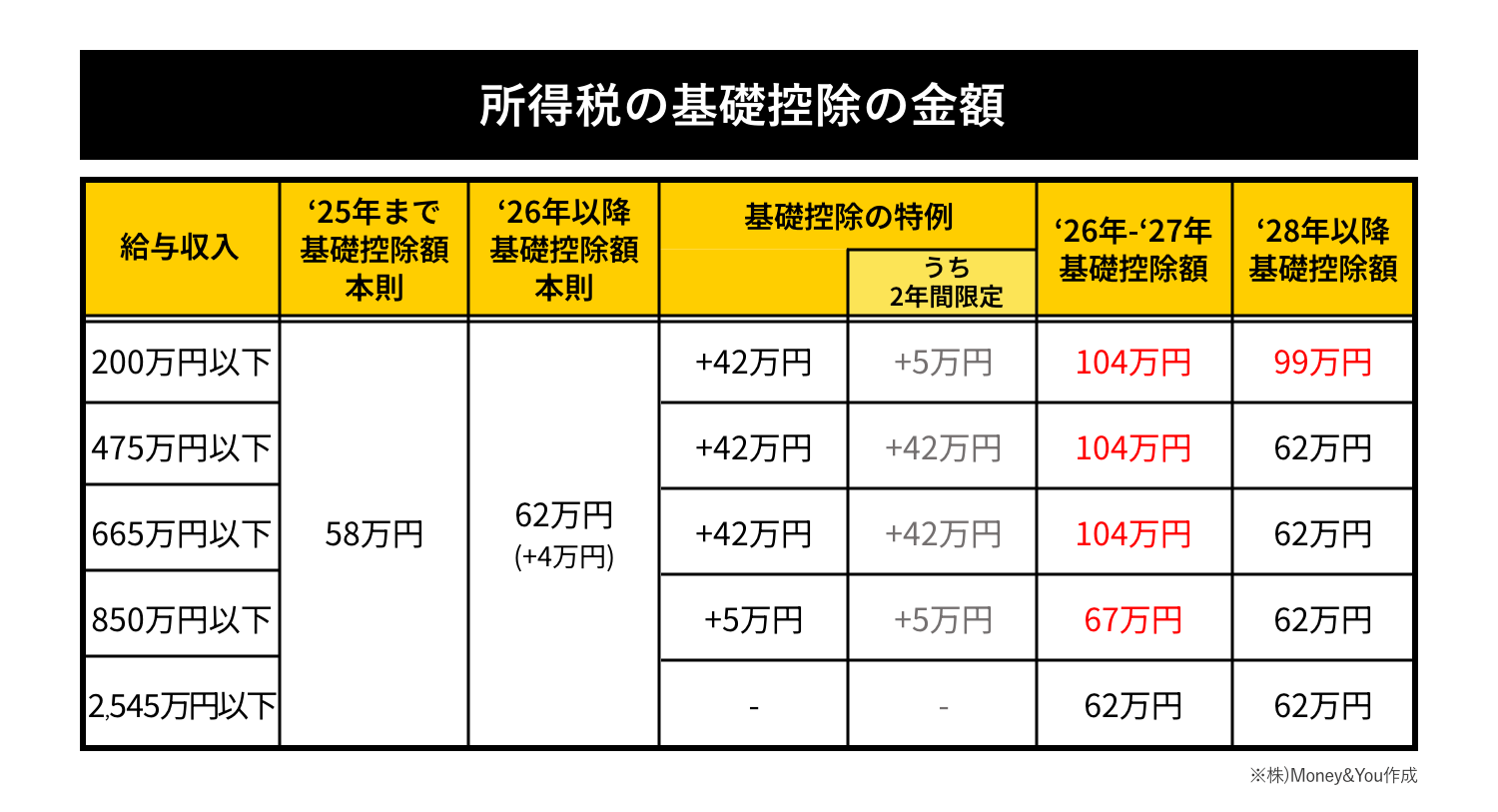所得税の基礎控除の金額の表