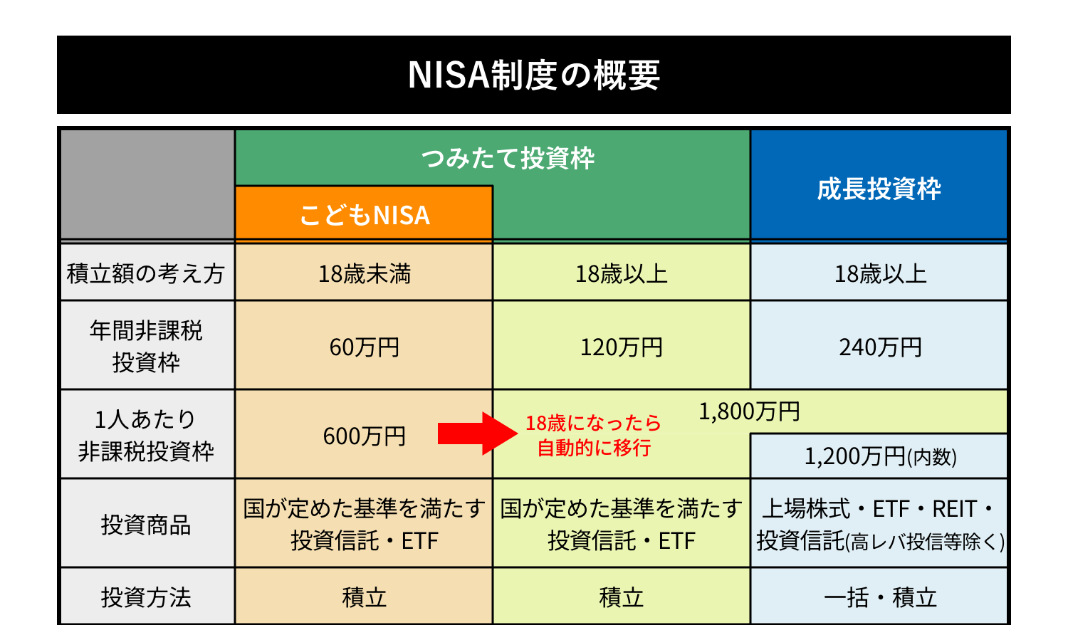 NISA制度の概要01